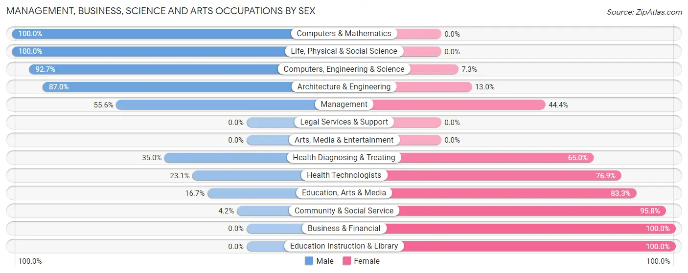 Management, Business, Science and Arts Occupations by Sex in Zip Code 15762