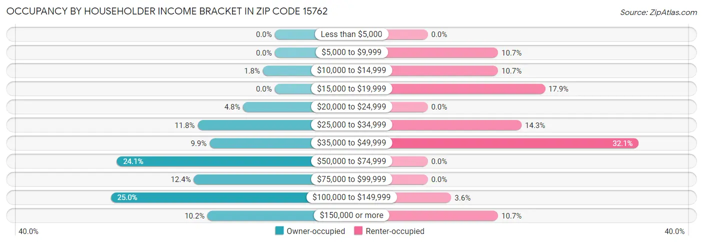 Occupancy by Householder Income Bracket in Zip Code 15762