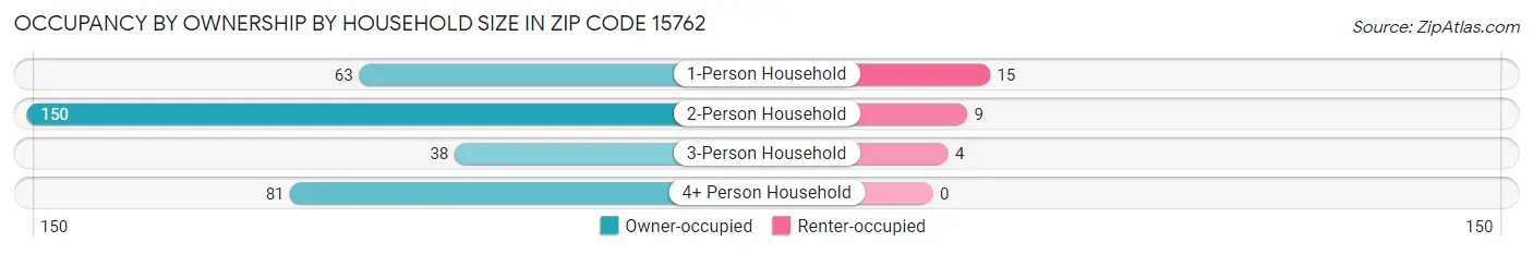 Occupancy by Ownership by Household Size in Zip Code 15762