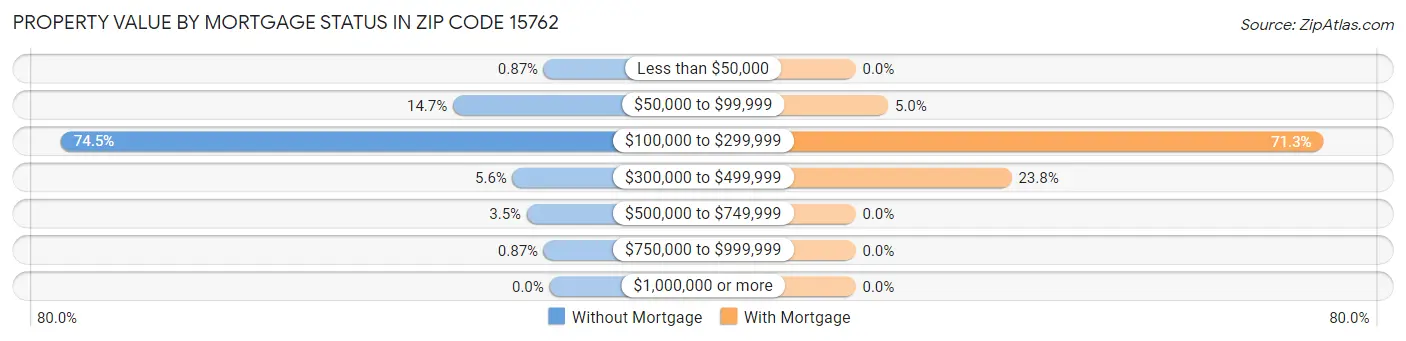 Property Value by Mortgage Status in Zip Code 15762