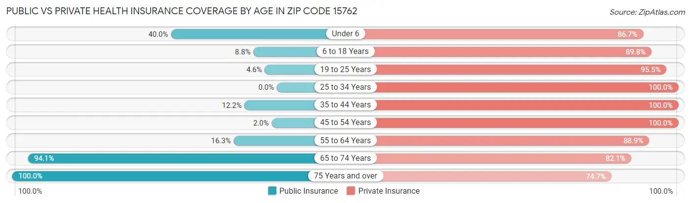 Public vs Private Health Insurance Coverage by Age in Zip Code 15762