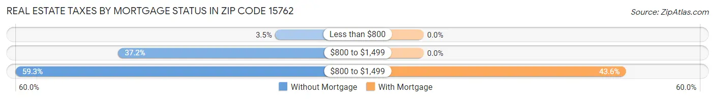 Real Estate Taxes by Mortgage Status in Zip Code 15762