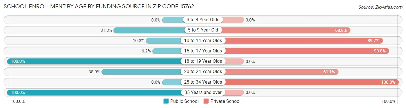School Enrollment by Age by Funding Source in Zip Code 15762