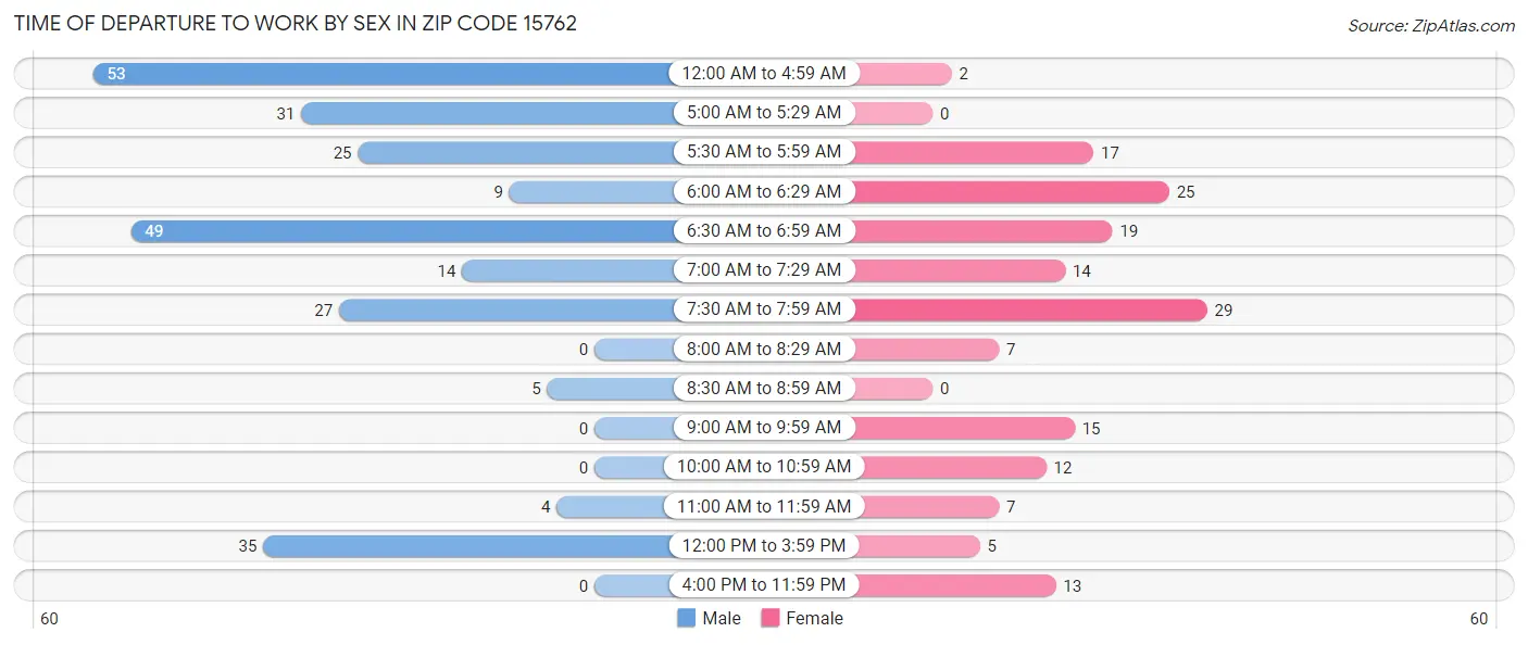 Time of Departure to Work by Sex in Zip Code 15762