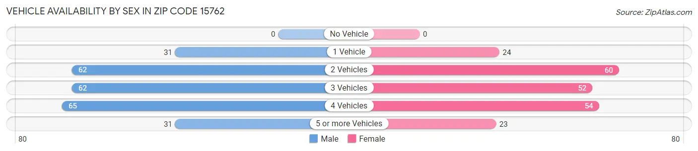 Vehicle Availability by Sex in Zip Code 15762