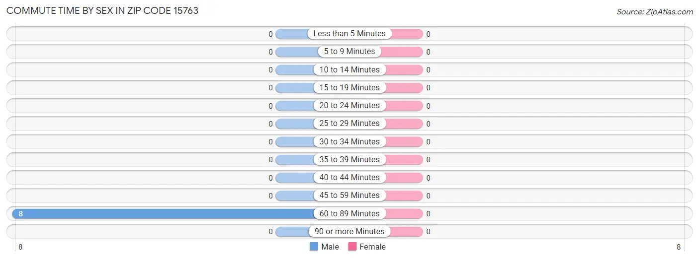 Commute Time by Sex in Zip Code 15763