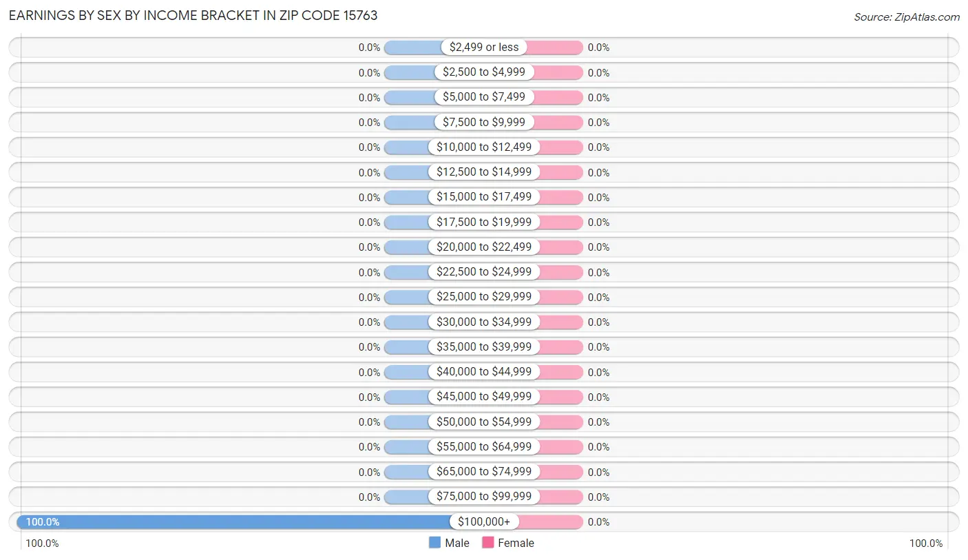 Earnings by Sex by Income Bracket in Zip Code 15763