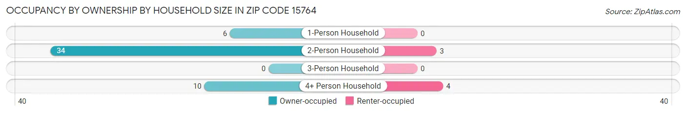 Occupancy by Ownership by Household Size in Zip Code 15764