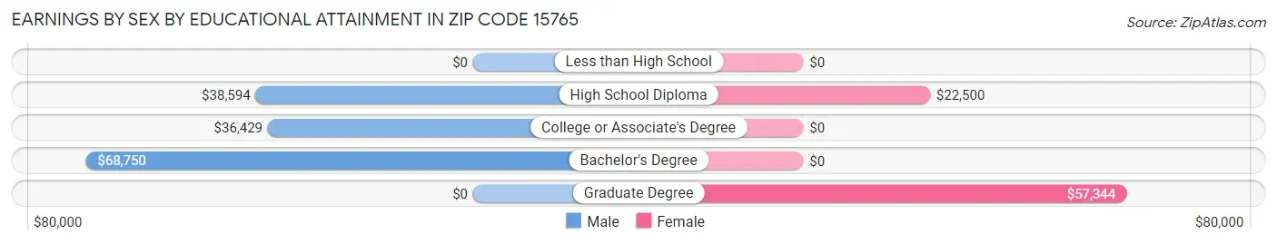 Earnings by Sex by Educational Attainment in Zip Code 15765