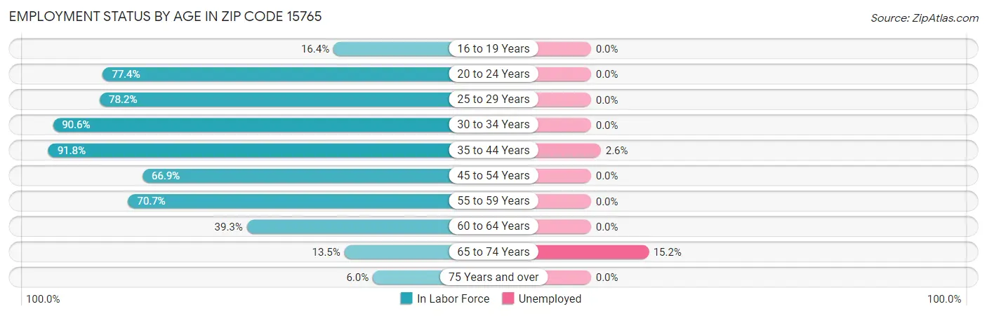 Employment Status by Age in Zip Code 15765
