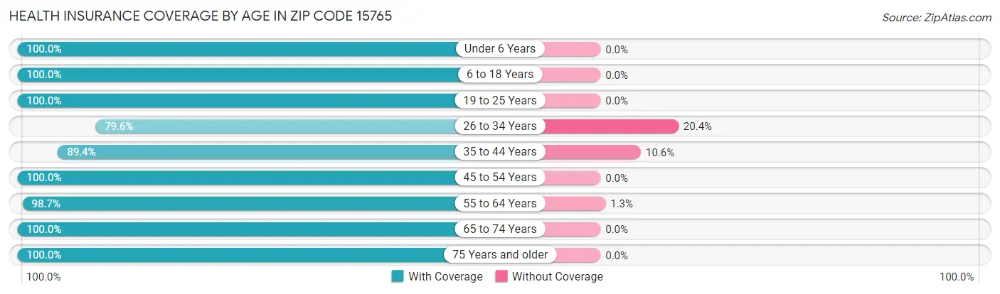 Health Insurance Coverage by Age in Zip Code 15765