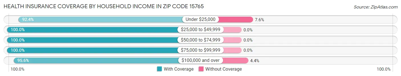 Health Insurance Coverage by Household Income in Zip Code 15765