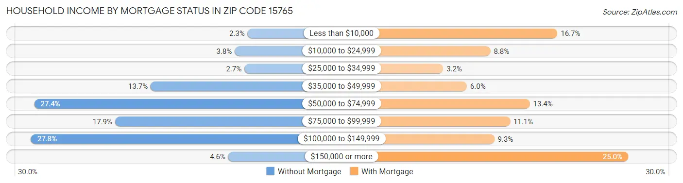 Household Income by Mortgage Status in Zip Code 15765