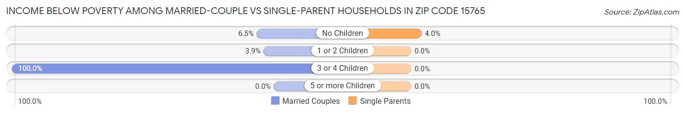 Income Below Poverty Among Married-Couple vs Single-Parent Households in Zip Code 15765