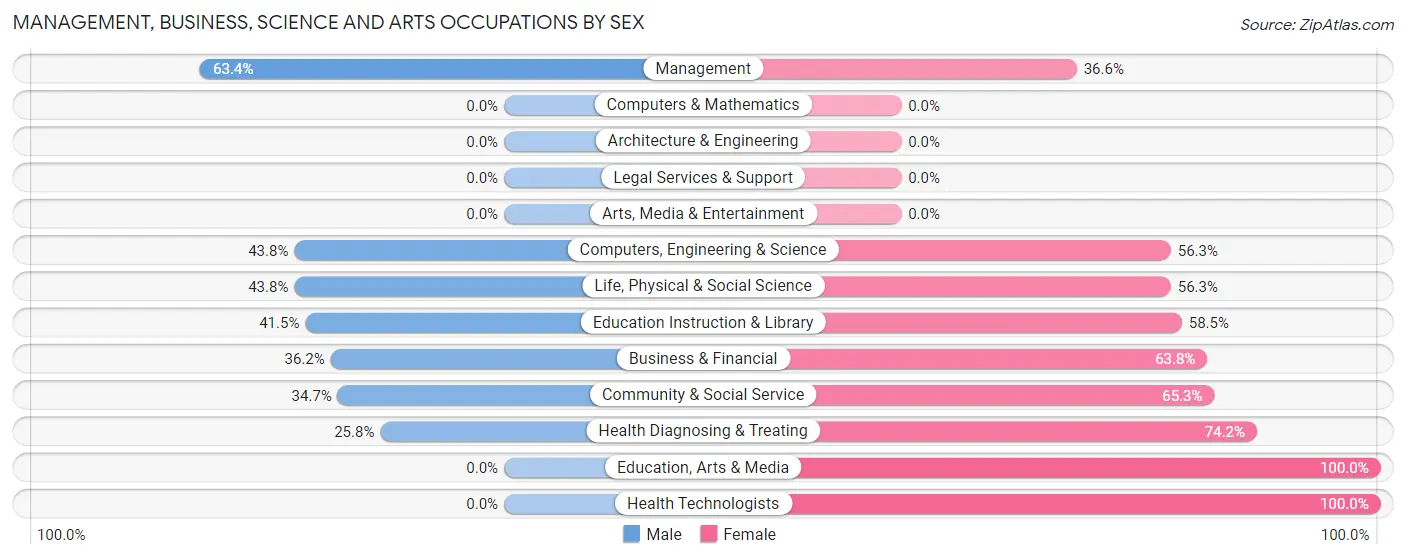Management, Business, Science and Arts Occupations by Sex in Zip Code 15765