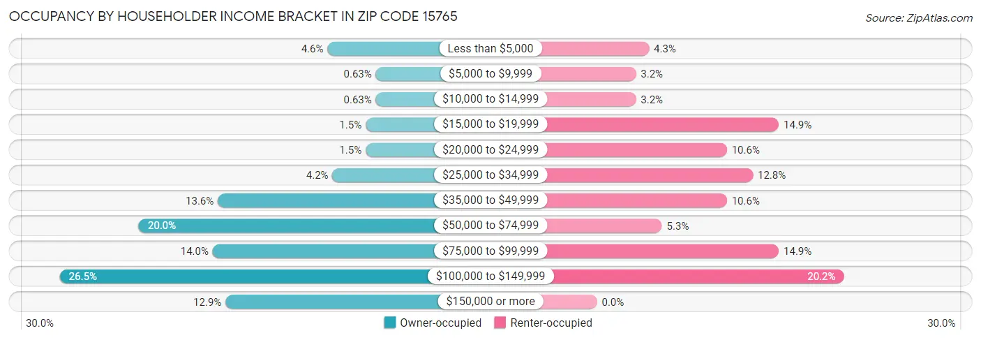 Occupancy by Householder Income Bracket in Zip Code 15765