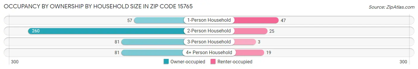 Occupancy by Ownership by Household Size in Zip Code 15765
