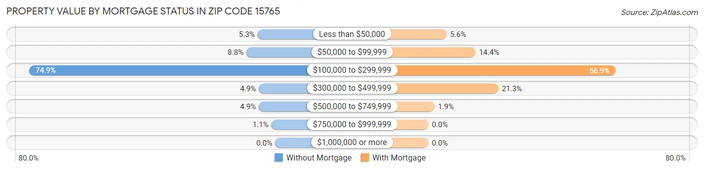 Property Value by Mortgage Status in Zip Code 15765