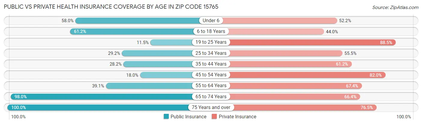 Public vs Private Health Insurance Coverage by Age in Zip Code 15765