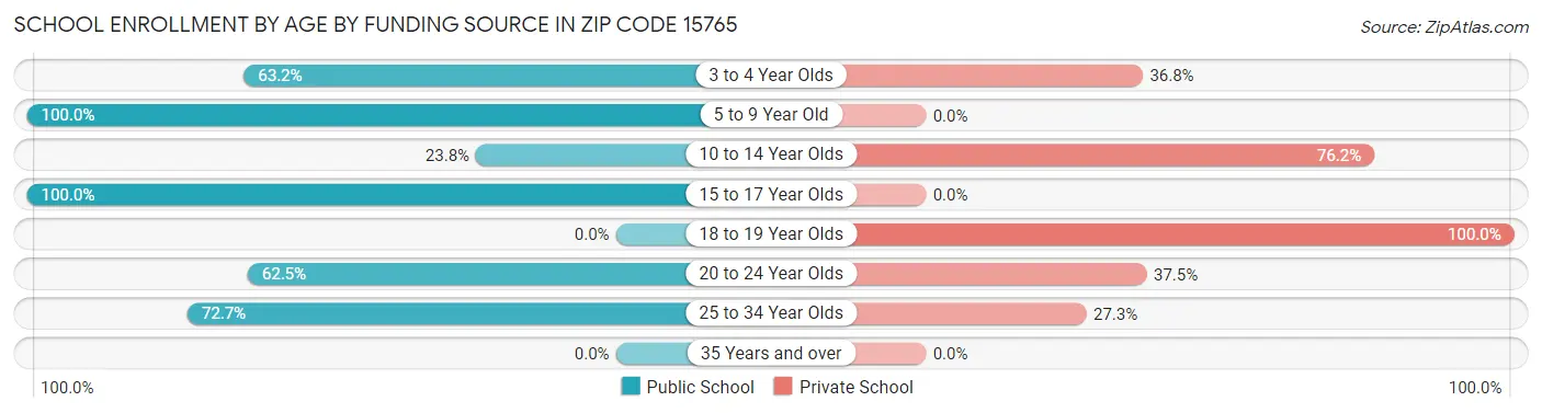 School Enrollment by Age by Funding Source in Zip Code 15765