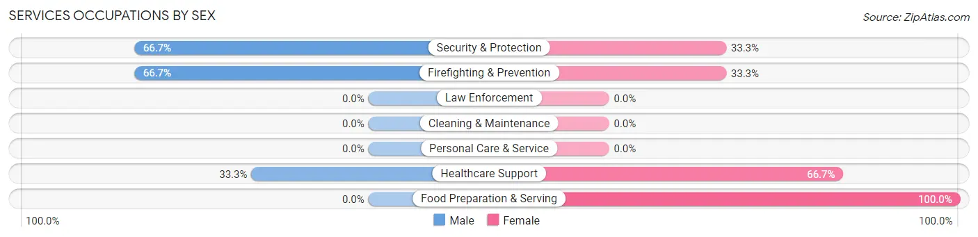 Services Occupations by Sex in Zip Code 15765