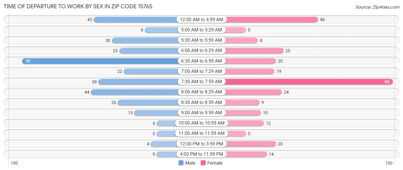 Time of Departure to Work by Sex in Zip Code 15765