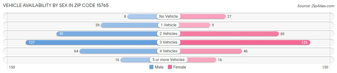 Vehicle Availability by Sex in Zip Code 15765
