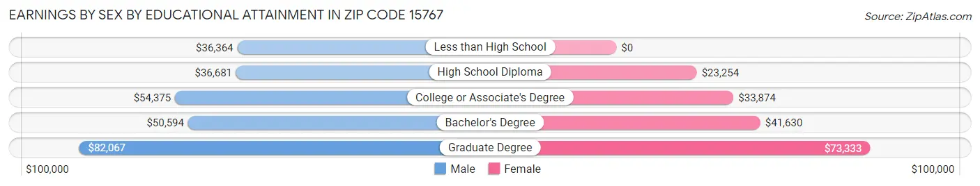 Earnings by Sex by Educational Attainment in Zip Code 15767