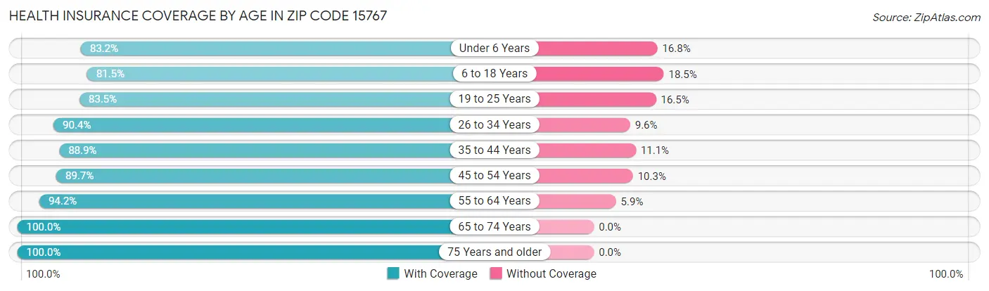 Health Insurance Coverage by Age in Zip Code 15767