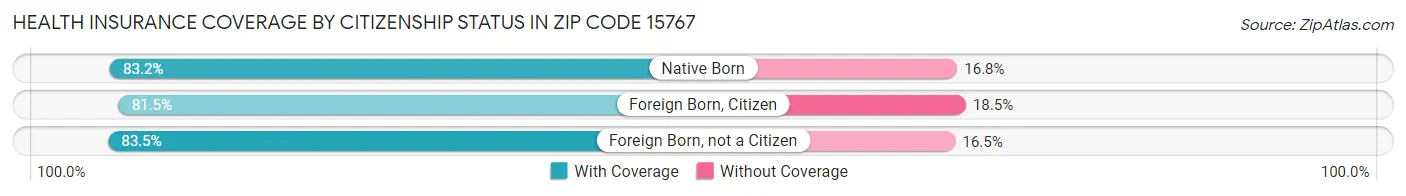Health Insurance Coverage by Citizenship Status in Zip Code 15767