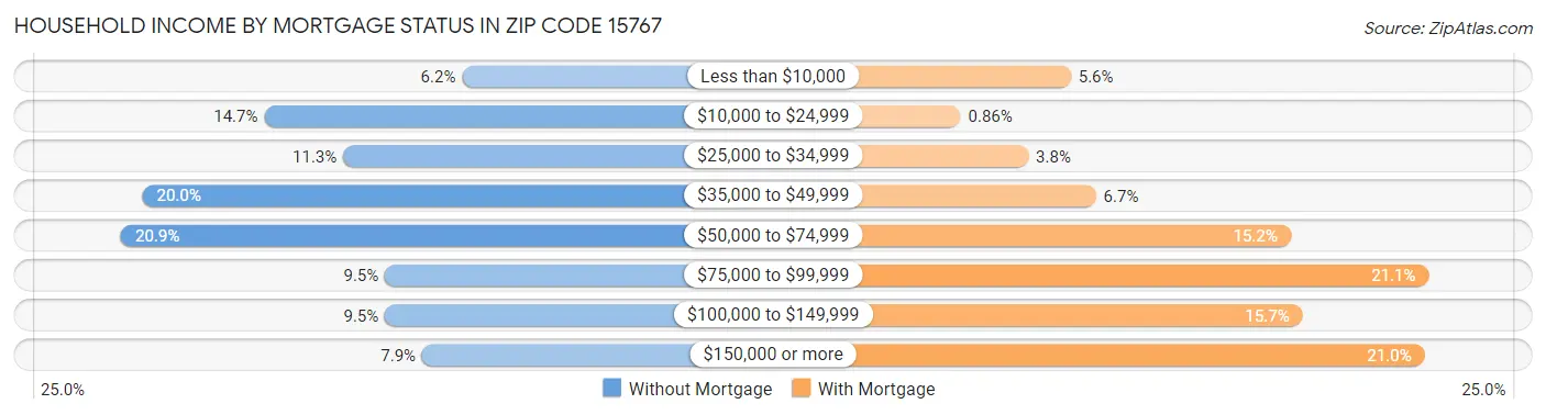 Household Income by Mortgage Status in Zip Code 15767