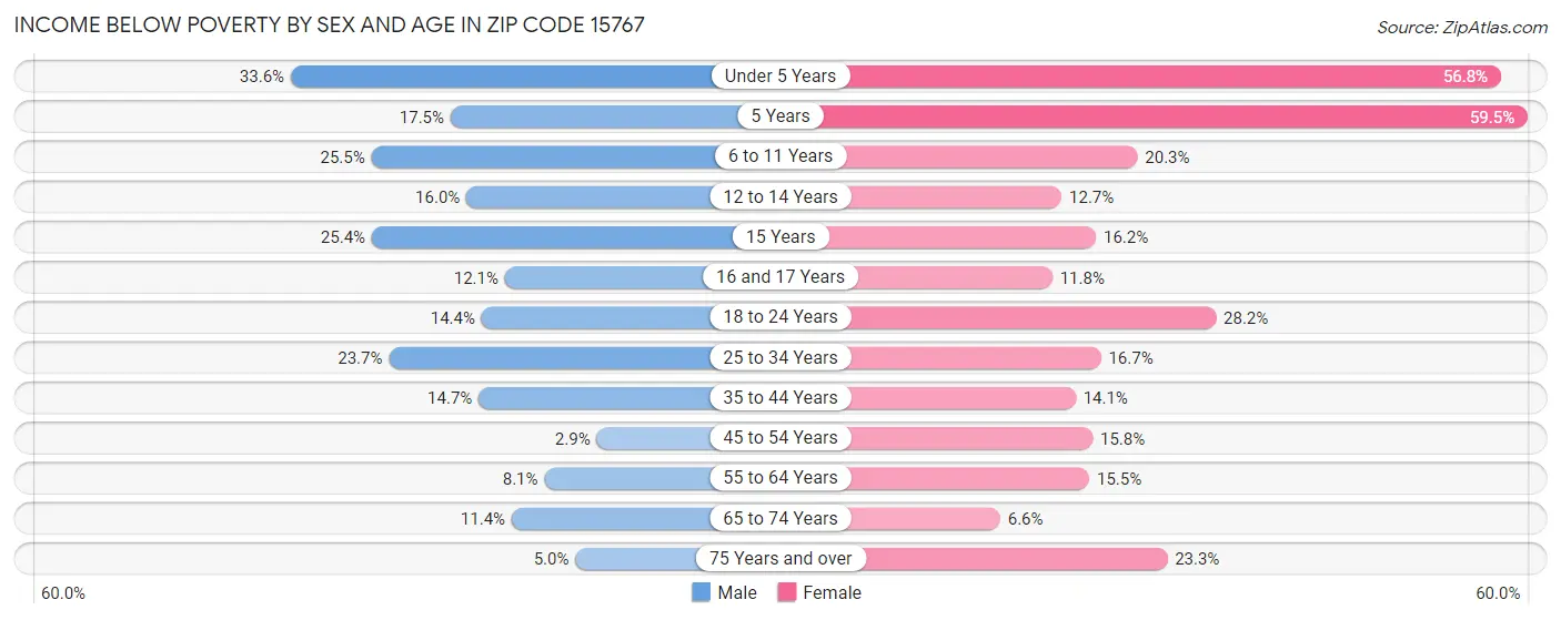 Income Below Poverty by Sex and Age in Zip Code 15767