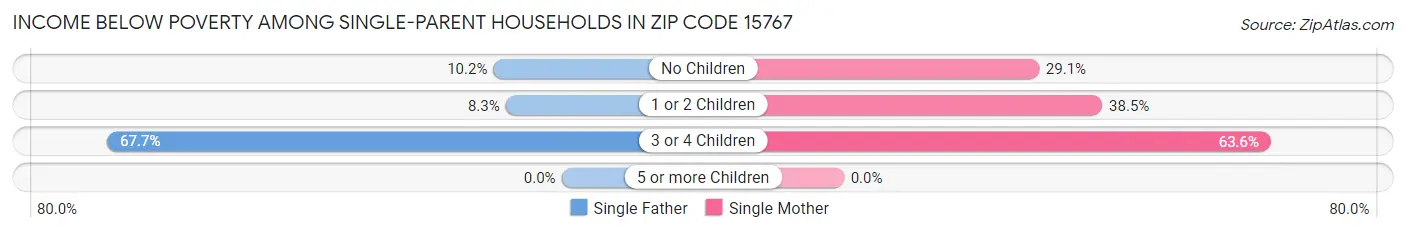 Income Below Poverty Among Single-Parent Households in Zip Code 15767