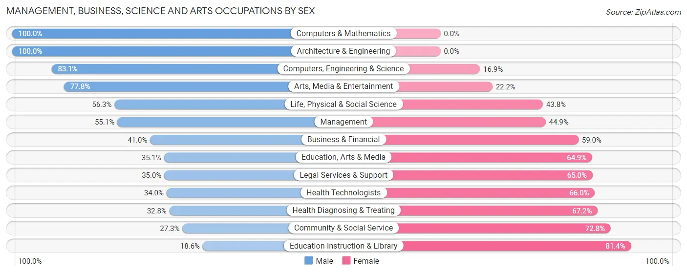 Management, Business, Science and Arts Occupations by Sex in Zip Code 15767