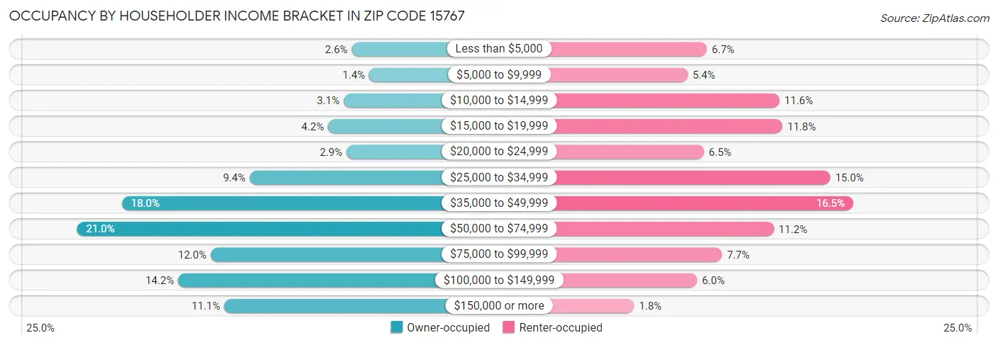 Occupancy by Householder Income Bracket in Zip Code 15767