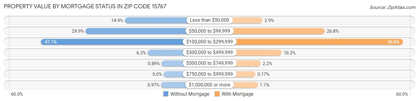 Property Value by Mortgage Status in Zip Code 15767