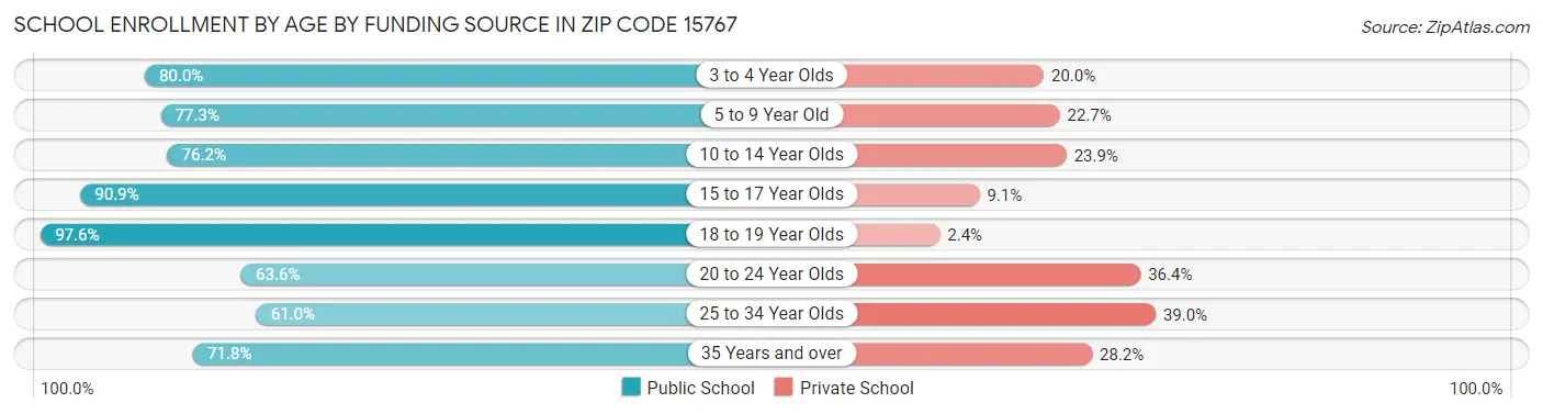 School Enrollment by Age by Funding Source in Zip Code 15767