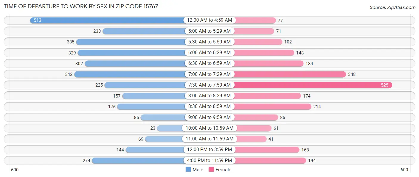 Time of Departure to Work by Sex in Zip Code 15767
