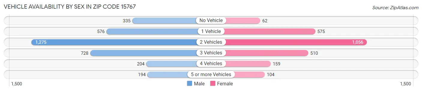 Vehicle Availability by Sex in Zip Code 15767
