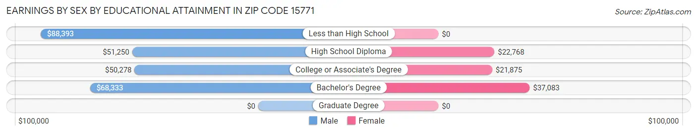 Earnings by Sex by Educational Attainment in Zip Code 15771