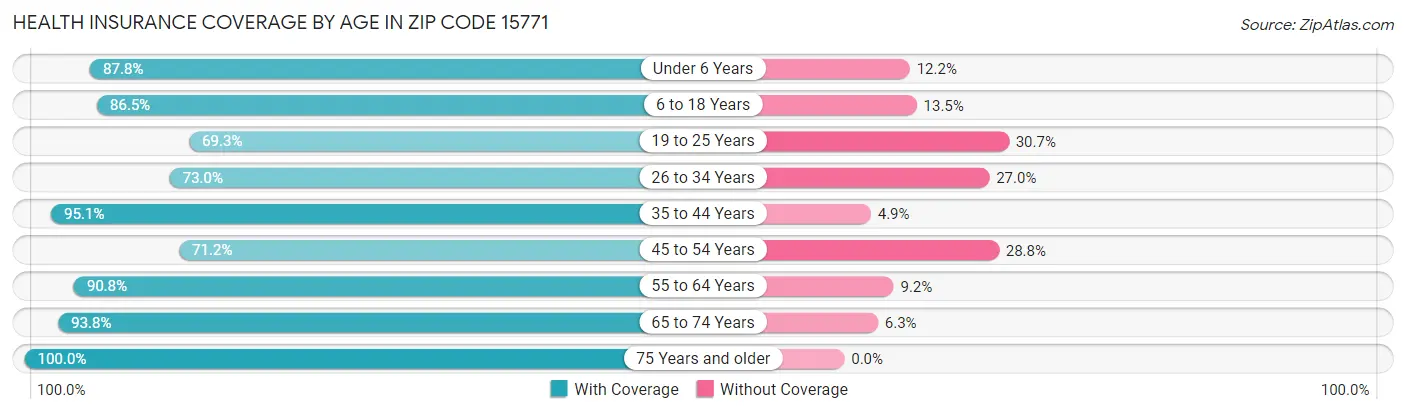 Health Insurance Coverage by Age in Zip Code 15771