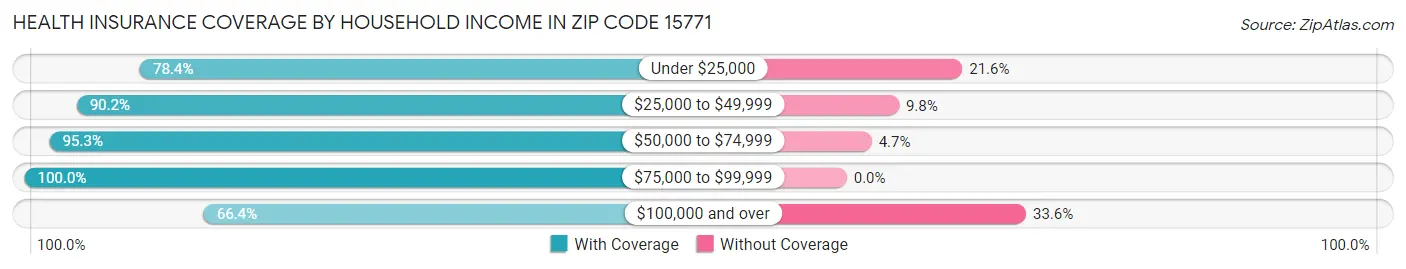 Health Insurance Coverage by Household Income in Zip Code 15771