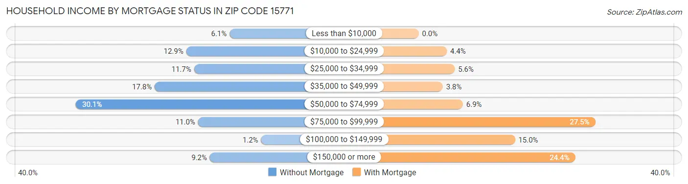 Household Income by Mortgage Status in Zip Code 15771