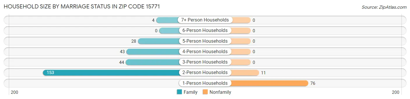 Household Size by Marriage Status in Zip Code 15771