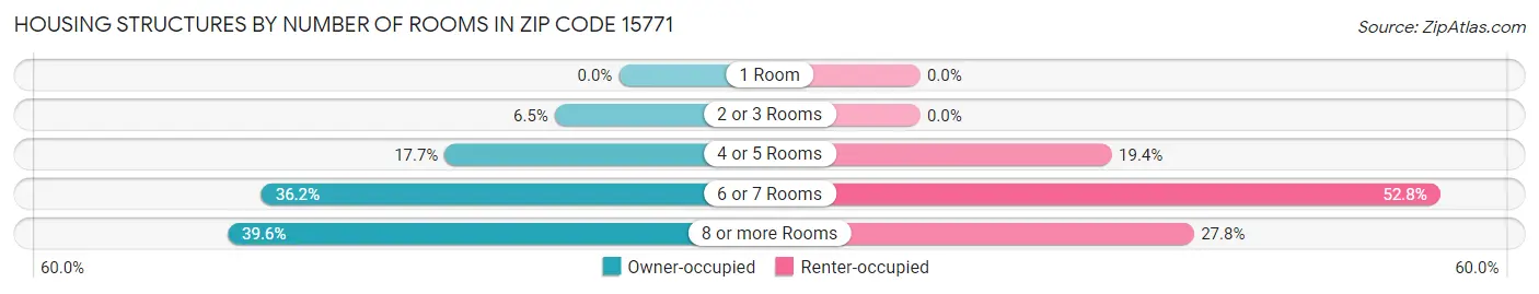 Housing Structures by Number of Rooms in Zip Code 15771