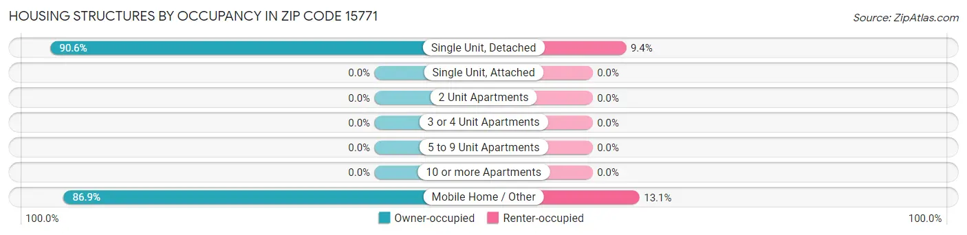 Housing Structures by Occupancy in Zip Code 15771