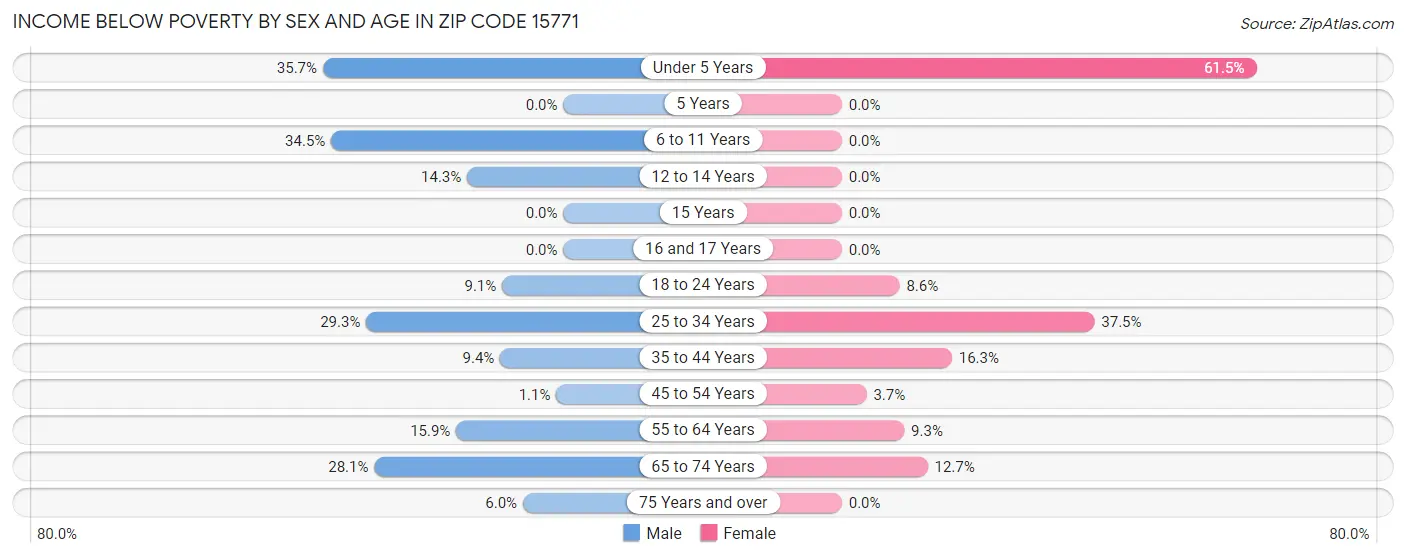 Income Below Poverty by Sex and Age in Zip Code 15771