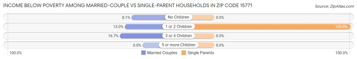 Income Below Poverty Among Married-Couple vs Single-Parent Households in Zip Code 15771