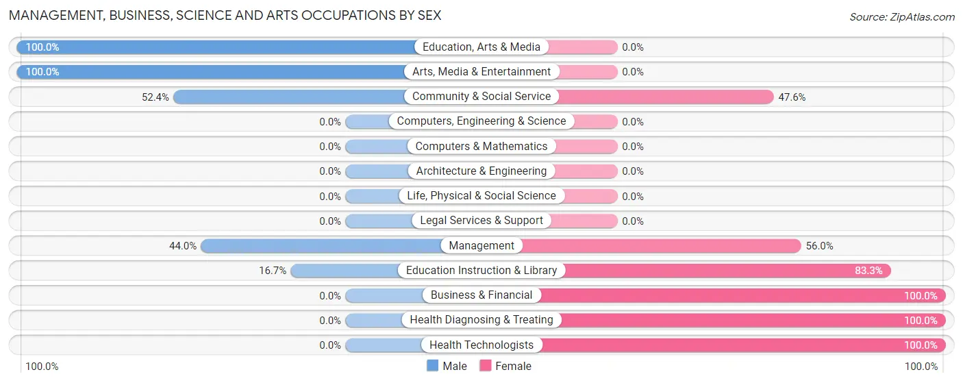 Management, Business, Science and Arts Occupations by Sex in Zip Code 15771