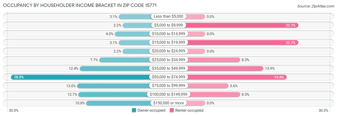 Occupancy by Householder Income Bracket in Zip Code 15771